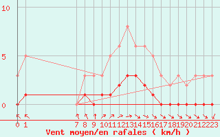 Courbe de la force du vent pour San Chierlo (It)