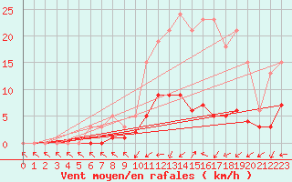 Courbe de la force du vent pour Combs-la-Ville (77)