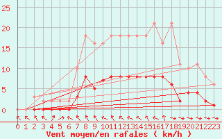 Courbe de la force du vent pour Pertuis - Le Farigoulier (84)