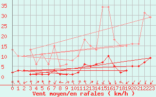 Courbe de la force du vent pour Herserange (54)