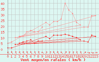 Courbe de la force du vent pour Saint-Igneuc (22)