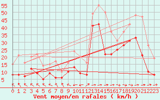 Courbe de la force du vent pour Machichaco Faro