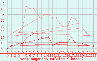 Courbe de la force du vent pour Isle-sur-la-Sorgue (84)