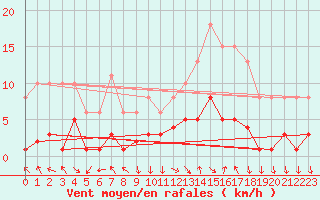 Courbe de la force du vent pour Eygliers (05)