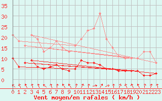 Courbe de la force du vent pour Cerisiers (89)
