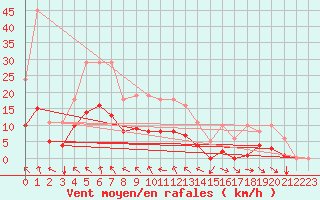 Courbe de la force du vent pour Bannay (18)