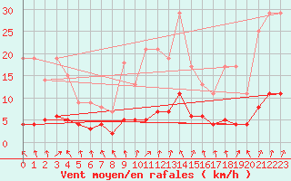 Courbe de la force du vent pour Fains-Veel (55)