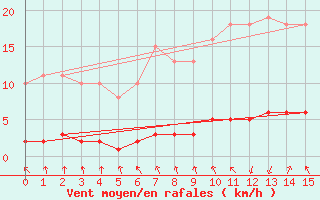 Courbe de la force du vent pour Sandillon (45)