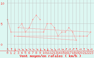 Courbe de la force du vent pour Rochegude (26)