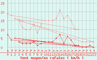 Courbe de la force du vent pour Brigueuil (16)