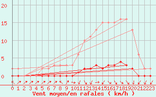 Courbe de la force du vent pour Nris-les-Bains (03)