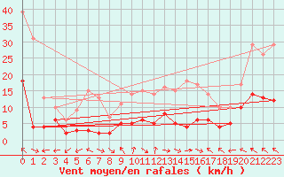 Courbe de la force du vent pour Aranguren, Ilundain