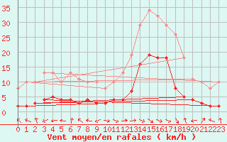 Courbe de la force du vent pour Eygliers (05)