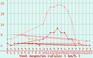 Courbe de la force du vent pour Kernascleden (56)