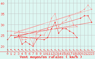 Courbe de la force du vent pour le bateau LF4X