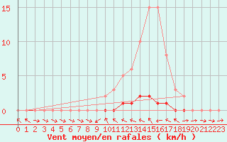 Courbe de la force du vent pour Sauteyrargues (34)