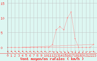 Courbe de la force du vent pour Selonnet (04)