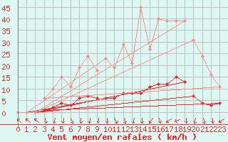 Courbe de la force du vent pour Herserange (54)