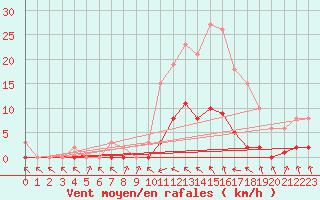 Courbe de la force du vent pour Thomery (77)