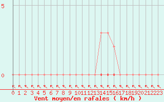 Courbe de la force du vent pour Dounoux (88)