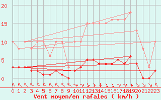Courbe de la force du vent pour Cerisiers (89)