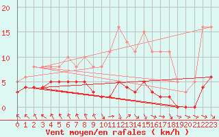Courbe de la force du vent pour Les Pennes-Mirabeau (13)