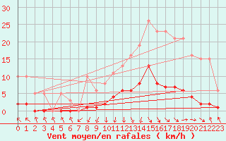 Courbe de la force du vent pour Recoubeau (26)