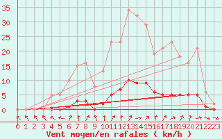 Courbe de la force du vent pour Clermont de l