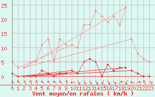 Courbe de la force du vent pour Les Pennes-Mirabeau (13)