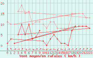 Courbe de la force du vent pour Plussin (42)