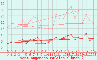 Courbe de la force du vent pour Le Mesnil-Esnard (76)