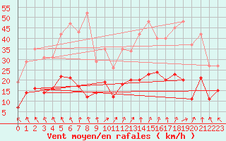 Courbe de la force du vent pour Pirou (50)