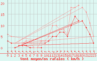 Courbe de la force du vent pour Manlleu (Esp)