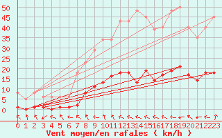 Courbe de la force du vent pour Recoubeau (26)