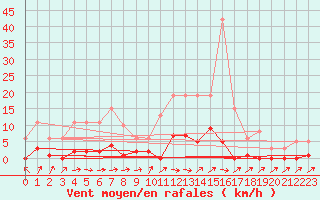 Courbe de la force du vent pour Lamballe (22)