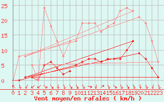 Courbe de la force du vent pour Saint-Igneuc (22)