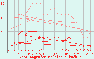 Courbe de la force du vent pour Herbault (41)