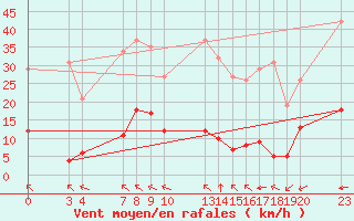 Courbe de la force du vent pour Saint-Haon (43)