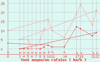 Courbe de la force du vent pour Saint-Haon (43)