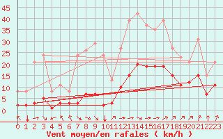 Courbe de la force du vent pour Aigrefeuille d