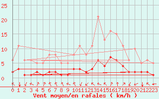 Courbe de la force du vent pour Millau (12)