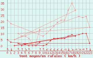 Courbe de la force du vent pour Jan (Esp)