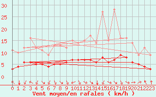 Courbe de la force du vent pour Sarzeau (56)