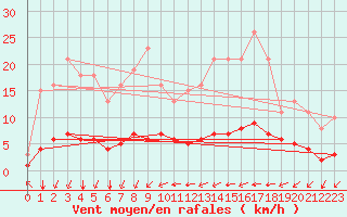 Courbe de la force du vent pour Chailles (41)
