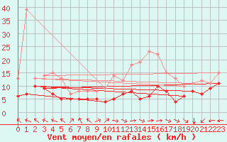 Courbe de la force du vent pour Lons-le-Saunier (39)