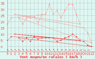 Courbe de la force du vent pour Jonzac (17)