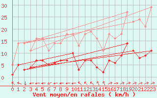 Courbe de la force du vent pour Saint-Yrieix-le-Djalat (19)
