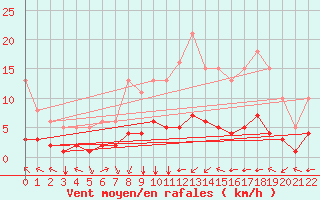 Courbe de la force du vent pour Aniane (34)