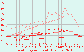 Courbe de la force du vent pour Jaunay-Clan / Futuroscope (86)
