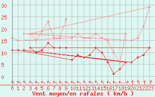 Courbe de la force du vent pour Chatelus-Malvaleix (23)